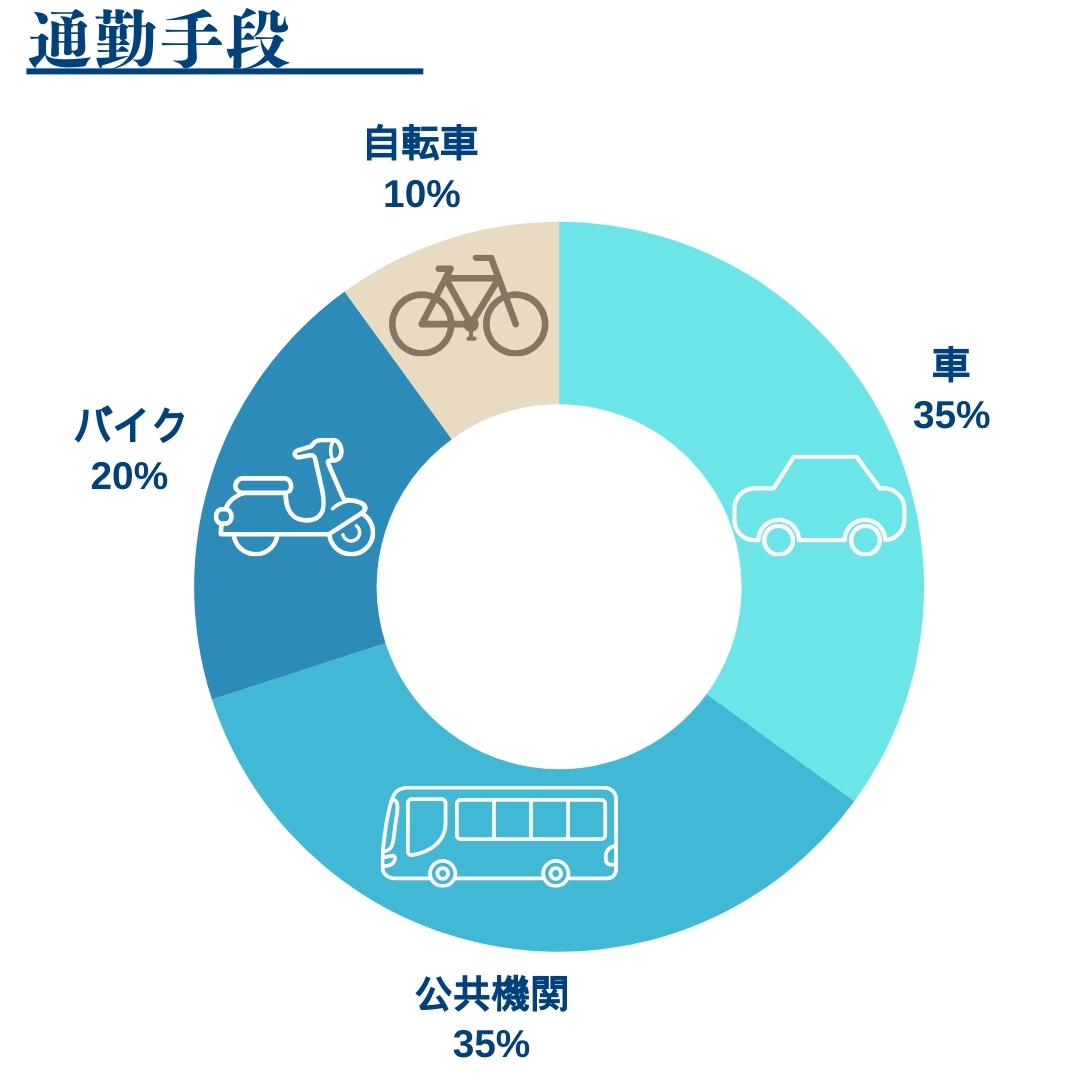 通勤手段