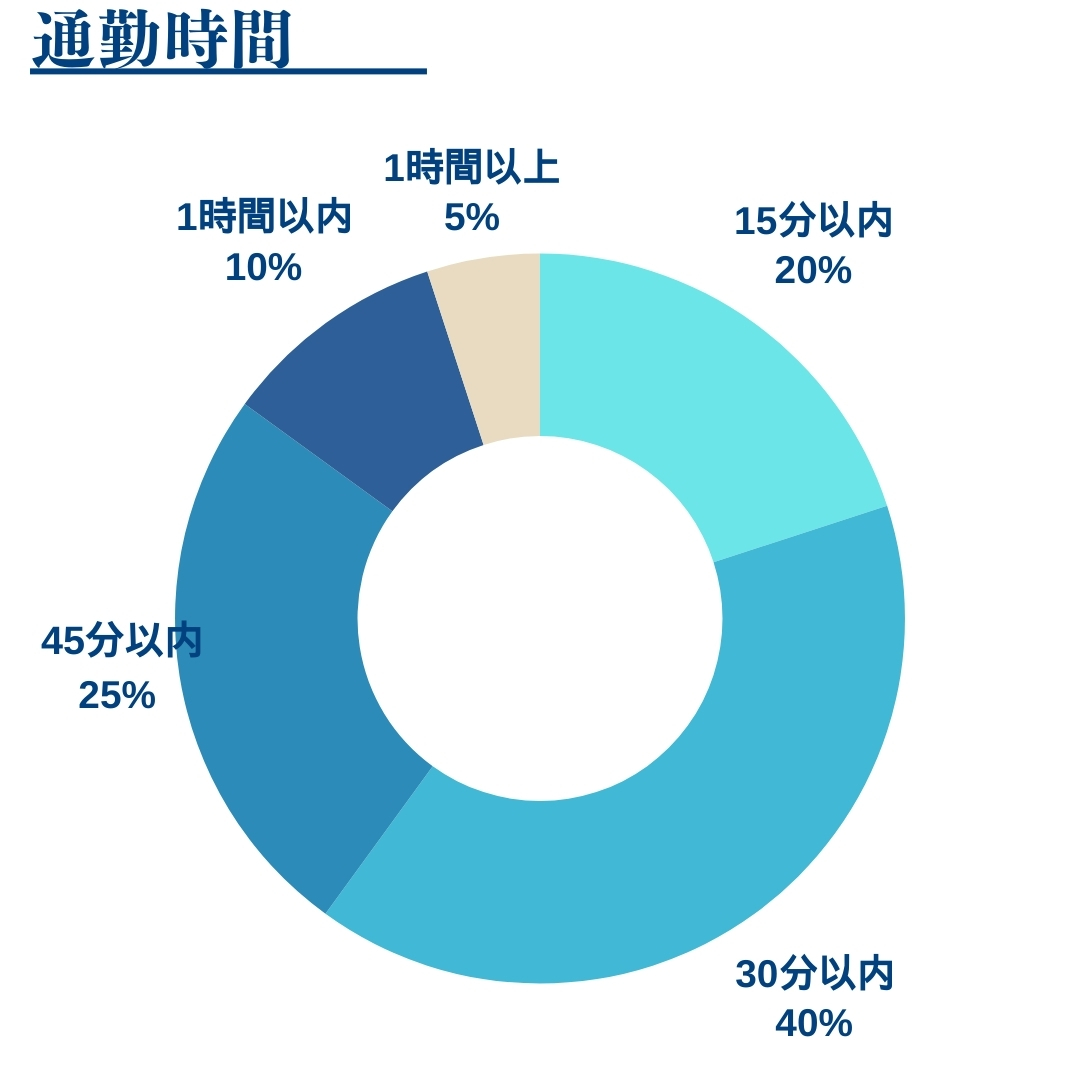 通勤時間
