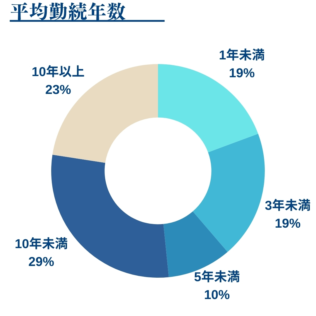 平均勤続年数