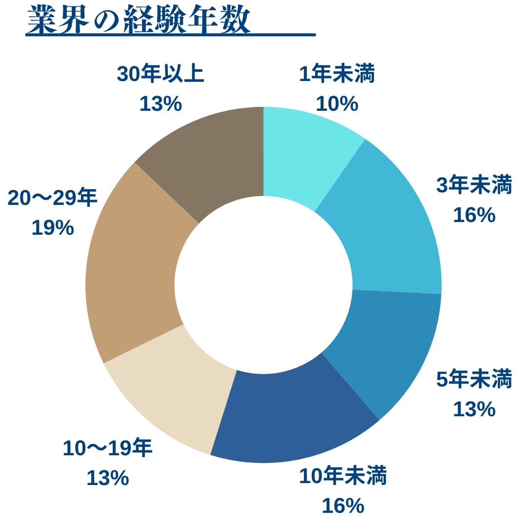 業務の経験年数